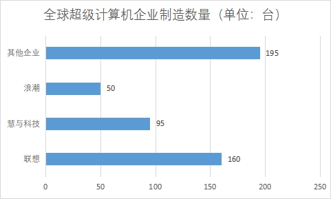 各企業制造數量