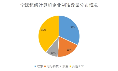 各企業制造數量占比
