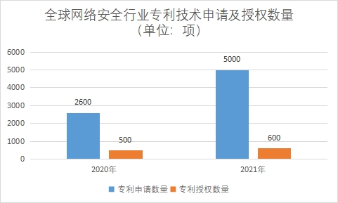 專利技術申請及授權數量