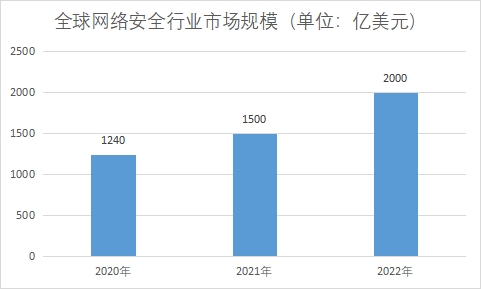 市場規模