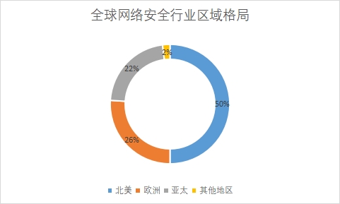 各地區市場規模占比