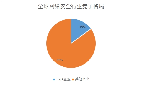 各企業業務營收規模占比