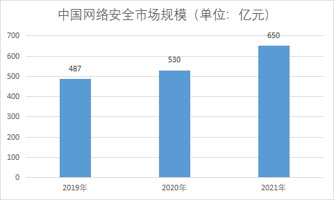 市場規模