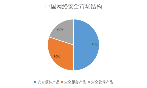 各細分市場規模占比