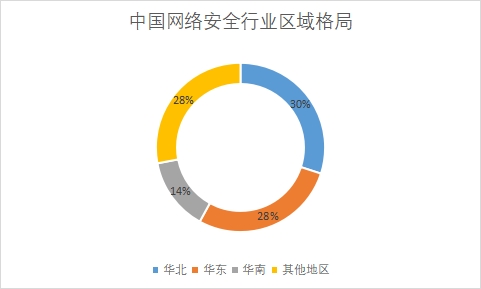 各地區市場需求量占比