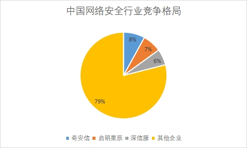 各企業營收規模占比