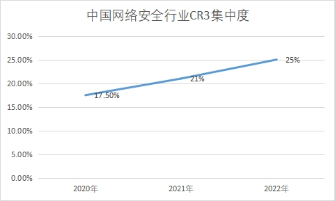 行業CR3集中度