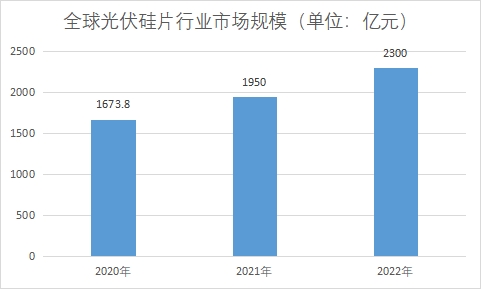 市場規模