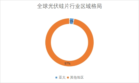 各地區市場需求量占比