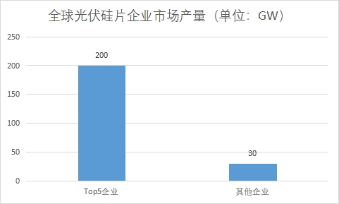 各企業市場產量