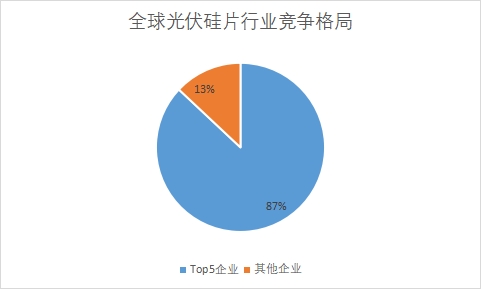 各企業市場產量占比