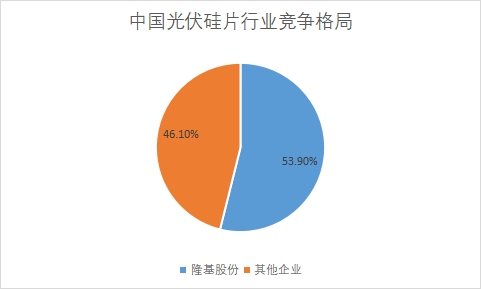 各企業市場產量占比