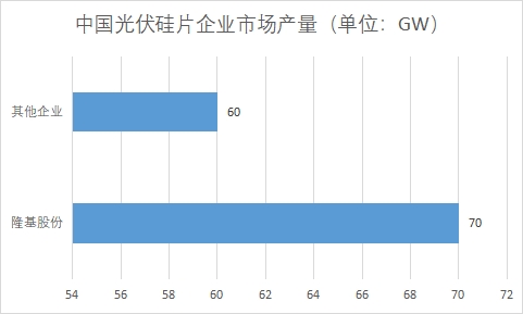 各企業市場產量
