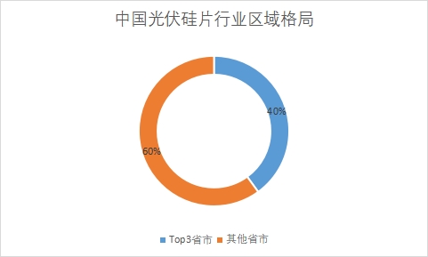 各省市市場產量占比
