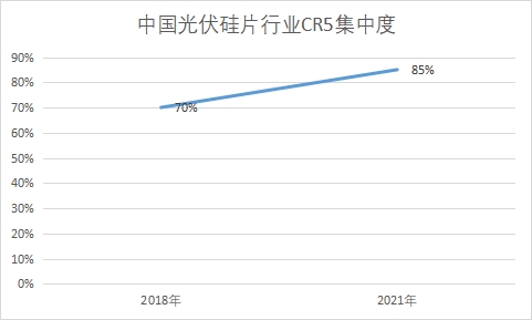 行業CR5集中度