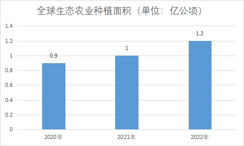 生態農業種植面積