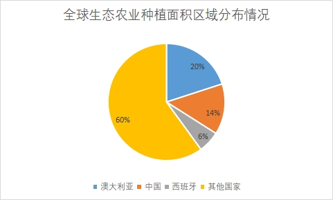 各國生態農業種植面積占比