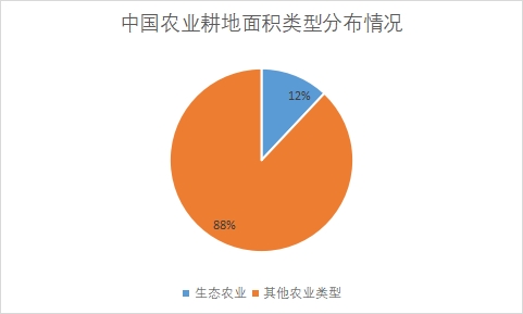 各農業類型耕地面積占比