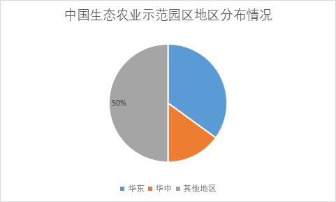 各地區生態農業示范園區數量占比