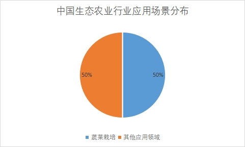 各應用領域占比