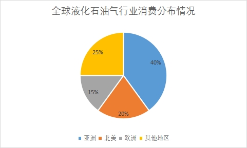 各地區液化石油氣市場消費量占比