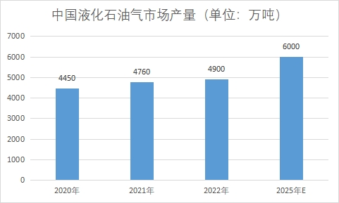 市場產量