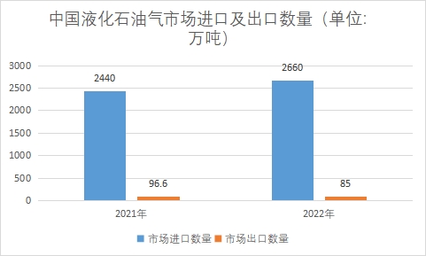 市場進口及出口數量
