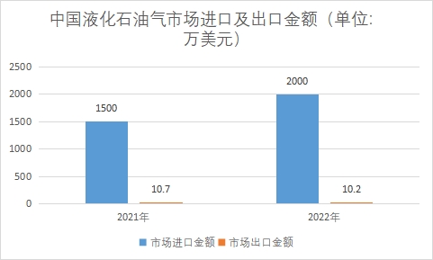市場進口及出口金額
