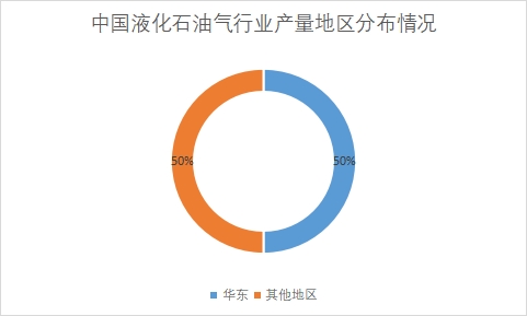 各地區液化石油氣市場產量占比
