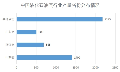 各省份液化石油氣市場產量