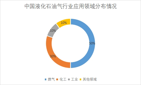 各應用領域液化石油氣市場消費量占比