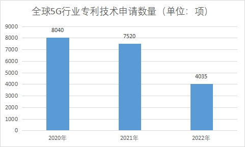 專利技術申請數量