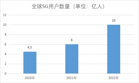 5G用戶數量