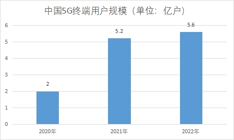 5G終端用戶規模