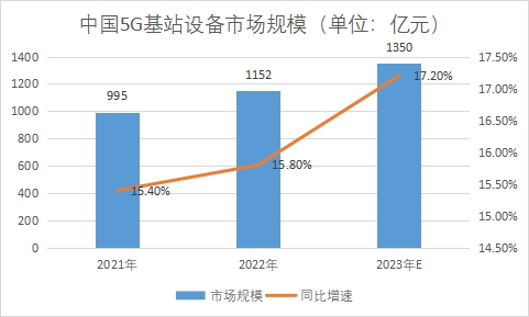 5G基站設備市場規模