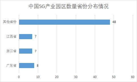 各省份5G產業園區數量