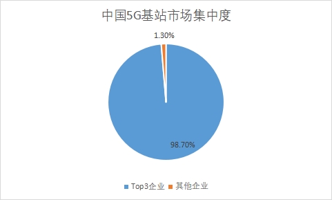 5G基站市場集中度