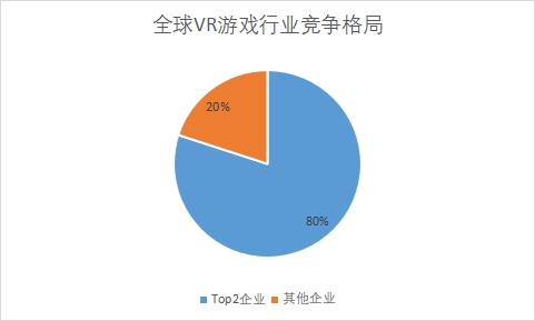 各VR游戲企業占比