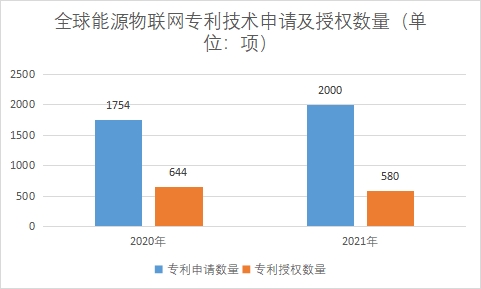 專利技術申請及授權數量
