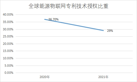 專利技術授權比重
