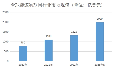 市場規模