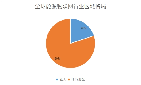 各地區市場份額占比