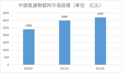 市場規模