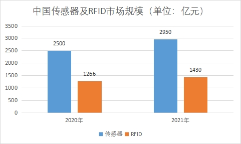 各細分市場規模