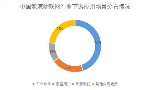 各下游應用場景占比
