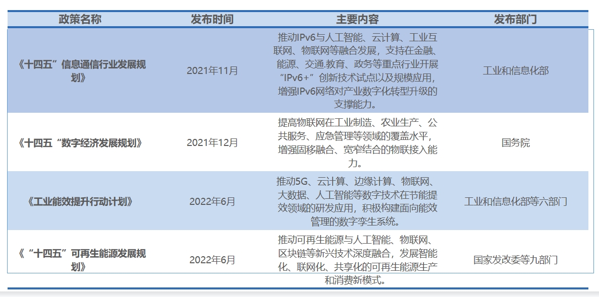 行業政策