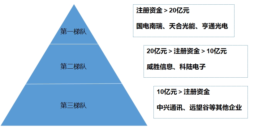 市場梯隊