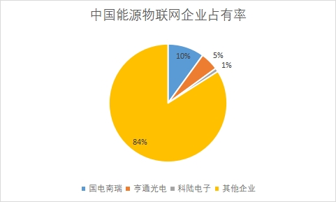各能源物聯網企業市場占有率