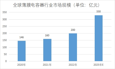 市場規模