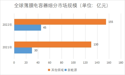 各細分市場規模